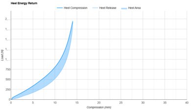Altra Escalante 4 Heel Energy Return