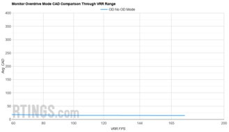 MSI MEG 342C QD-OLED OD Mode CAD Comparison