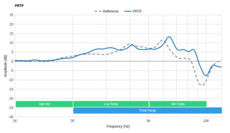 Sennheiser HD 700 PRTF