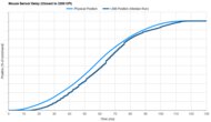 Razer Basilisk X Hyperspeed Sensor Latency Transition Graph