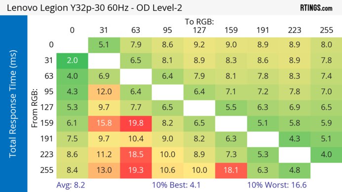 Lenovo Legion Y32p-30 60Hz Total Response Heatmap