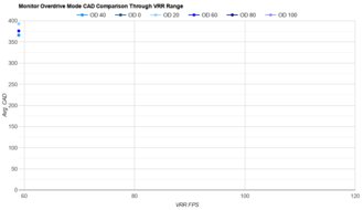 ASUS ProArt Display PA27JCV OD Mode CAD Comparison