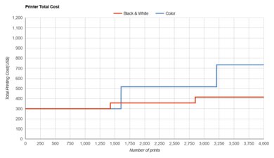Brother HL-L3270CDW Laser Printer Total Cost