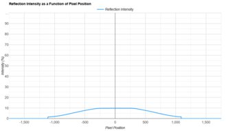 ASUS ProArt Display 6K PA32QCV Direct Reflections Graph