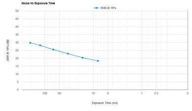 Canon PowerShot SX70 HS Noise Vs Exposure Time