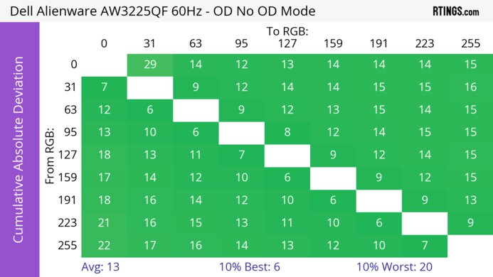 Dell Alienware AW3225QF CAD Heatmap 60Hz