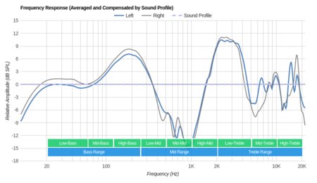 Bluedio T3 Plus Wireless Peaks/Dips Graph
