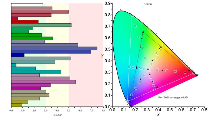 Samsung Smart Monitor M7 S43BM70 Rec. 2020 Color Gamut Picture