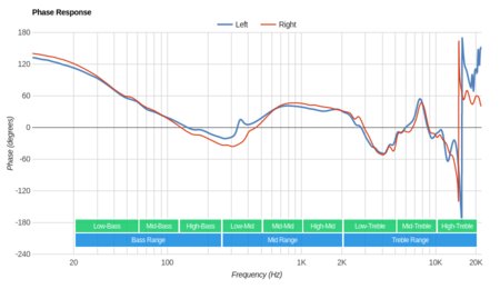 V-MODA Crossfade M-100 Phase Response