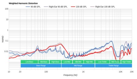 Bang & Olufsen Beoplay H6 Weighted Harmonic Distortion