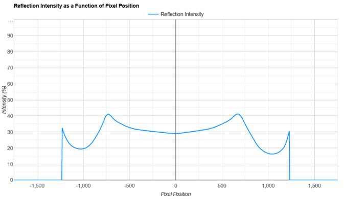 LG 34GP83A-B Direct Reflections Graph