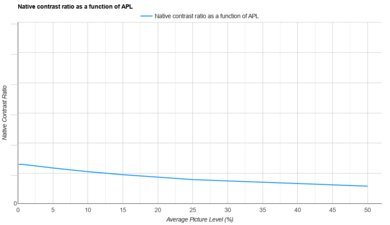 ViewSonic PX701-4K APL Native Contrast