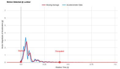 DreamCloud Luxe Hybrid Lumbar Motion Isolation