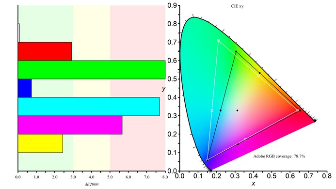 Dell S2722QC Adobe RGB Color Gamut Picture