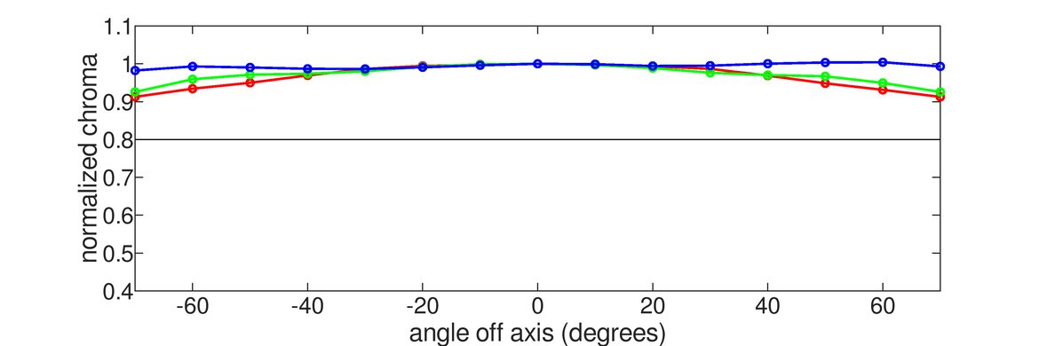 LG 27GS95QE-B Vertical Chroma Graph