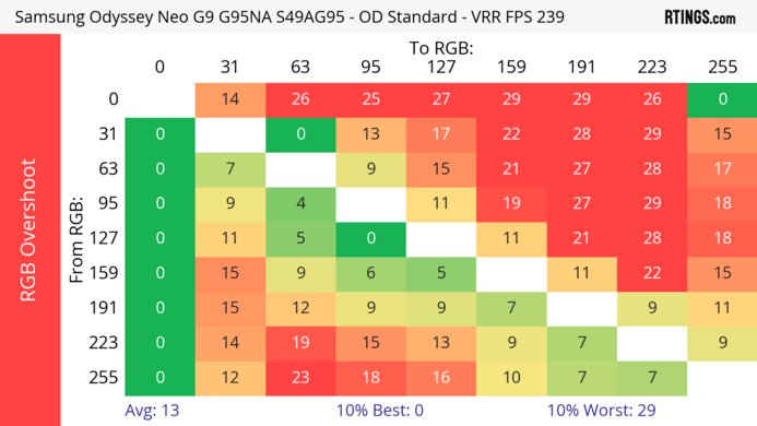 Samsung Odyssey Neo G9/G95NA S49AG95 Heatmap RGB Overshoot
