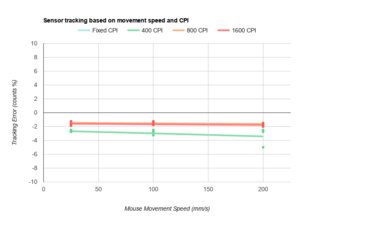 Ducky Feather CPI Graph