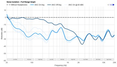 Jabra Elite 10 True Wireless  Noise Isolation - Full Range Graph