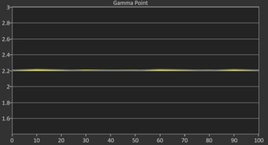 TCL Q5/Q550F QLED Post Gamma Curve Picture