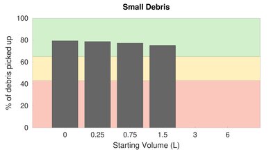 Sanitaire PROFESSIONAL Upright Low Carpet Small Debris Graph