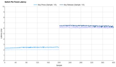Outemu Blue Raw Data