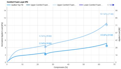 Novaform Legacy Comfort Layer IPD