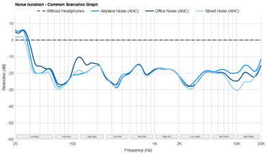 Anker Soundcore P40i Noise Isolation - Common Scenarios Graph