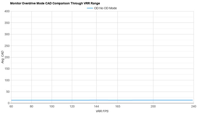 ASUS ROG Swift OLED PG32UCDM OD Mode CAD Comparison