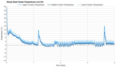 KitchenAid KRMF536RPS Freezer Temperature Uniformity Graph
