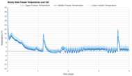 KitchenAid KRMF536RPS Freezer Temperature Uniformity Graph