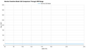 Dell Alienware AW3425DW OD Mode CAD Comparison