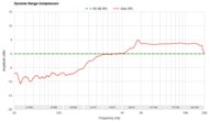 Dynamic Range Compression