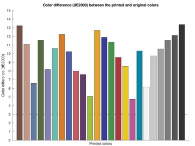 Epson Expression Home XP-5200 Color dE Graph