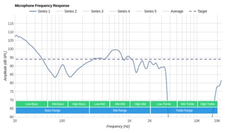 Sony WH-CH500 Wireless Microphone Frequency Response