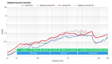 Panasonic RP-HC800 Weighted Harmonic Distortion