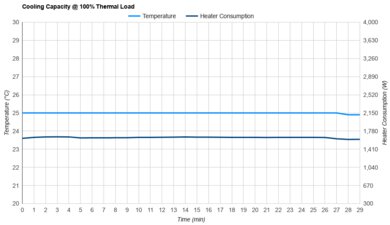 LG LW6023IVSM Cooling Capacity @ 100% Thermal Load