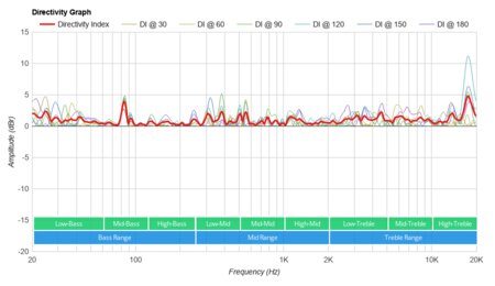 Bang & Olufsen Beosound A1 Gen 2 Directivity Graph