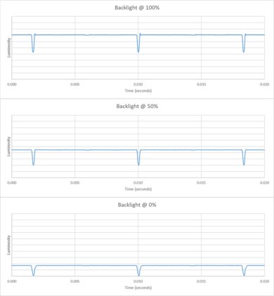 Sony BRAVIA 8 II OLED Backlight chart