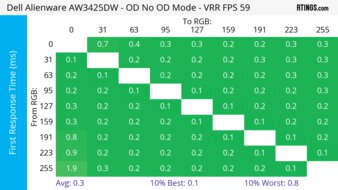 Dell Alienware AW3425DW 60Hz First Response Heatmap