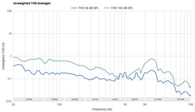 Anker Soundcore Life Q30 Wireless THD Ratio