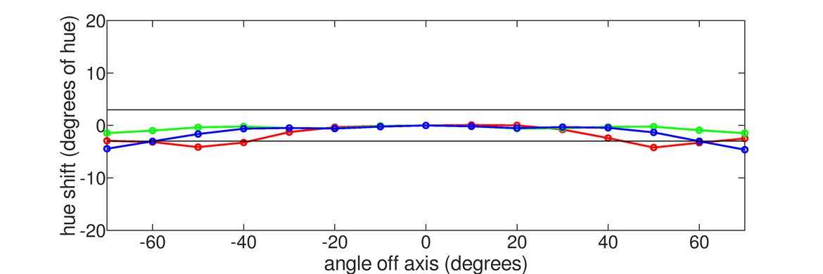 LG 32GK650F-B Vertical Hue Graph