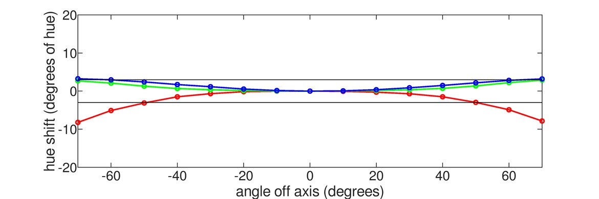 LG 27GN650-B Horizontal Hue Graph