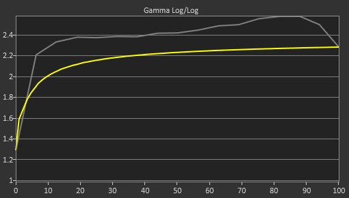 Dell S2419HGF Pre Gamma Curve Picture