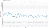 Proton VPN Upload Latency Graph