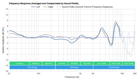 Status Audio BT One Wireless Peaks/Dips Graph