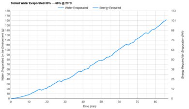 Objecto H4 Tested Efficiency