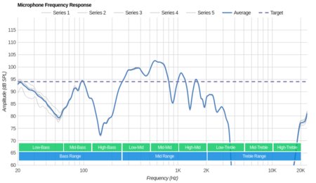 Sony WF-1000X Truly Wireless Microphone Frequency Response