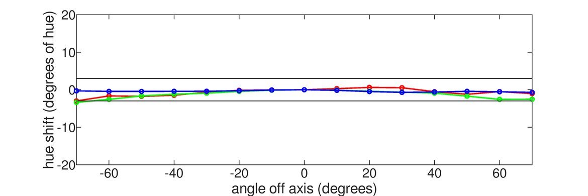 Gigabyte M32UC Vertical Hue Graph