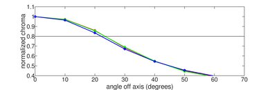 Samsung QN80F Chroma Graph