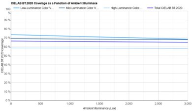Panasonic W95A Bright Room Color Volume Graph